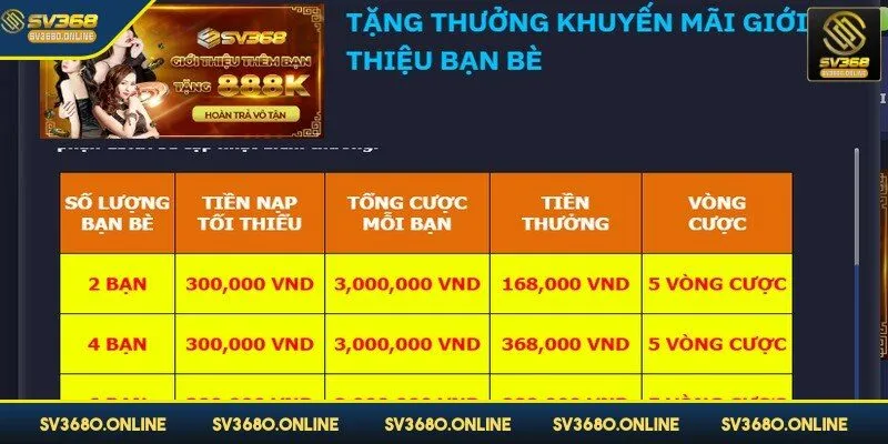 Khuyến mãi giới thiệu bạn bè SV368 nhận ngay 888.000 VNĐ 2 Càng giới thiệu nhiều bạn thưởng càng cao