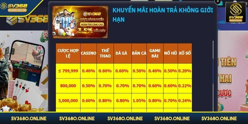 Khuyến mãi hoàn trả SV368 lên đến 3.5% siêu hấp dẫn 2 Khuyến mãi áp dụng cho nhiều sảnh game tại SV368